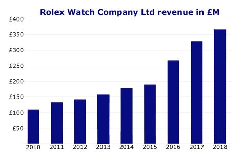 average income rolex buyer|rolex revenue statistics.